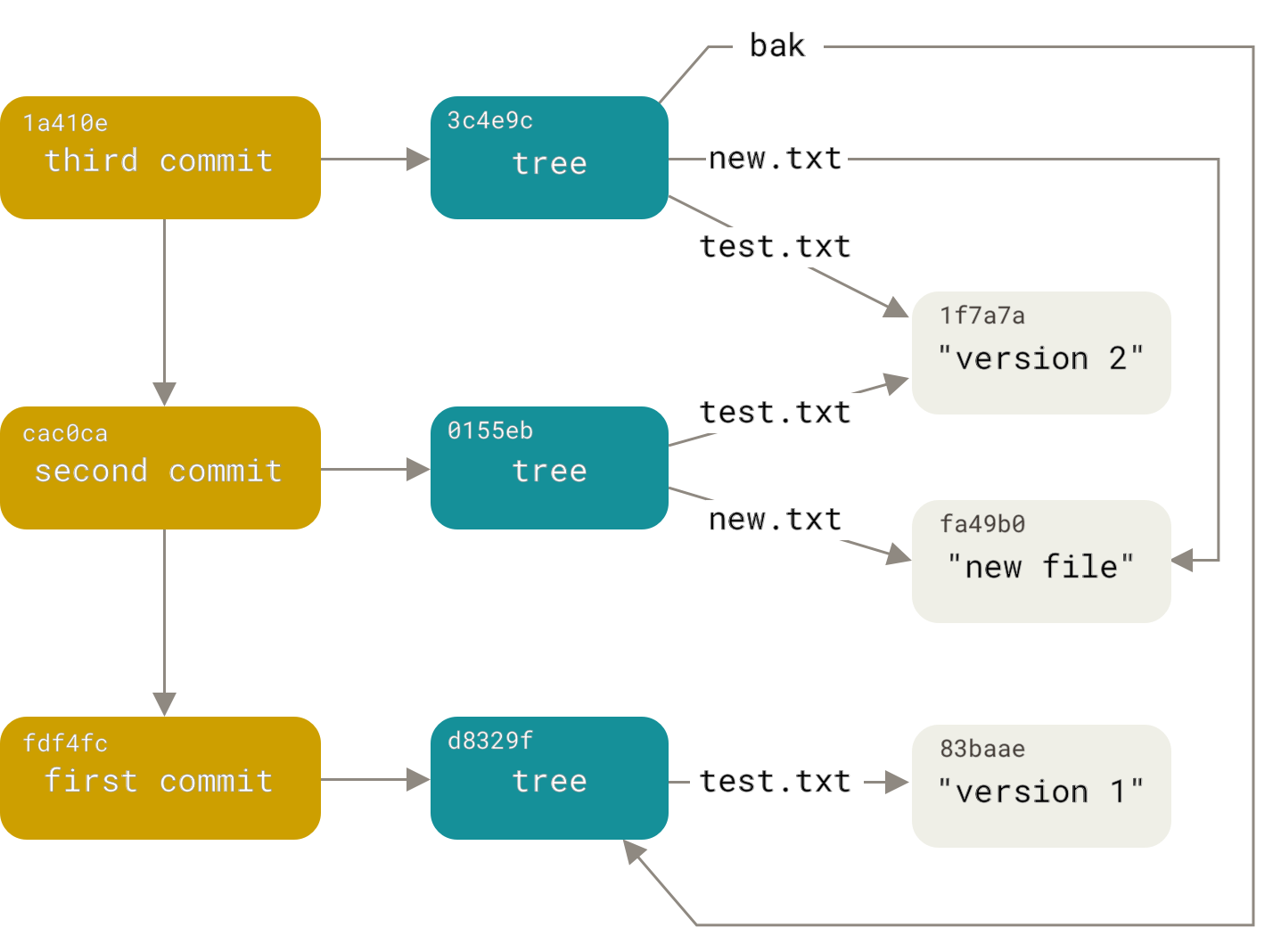 Git 对象关系